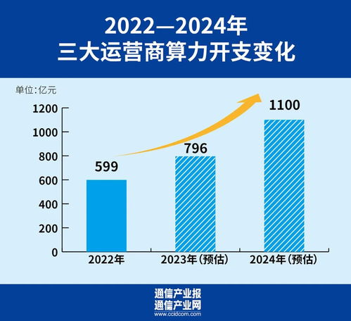 2024年運(yùn)營(yíng)商投資重點(diǎn)與規(guī)模解析 聚焦5G、算力網(wǎng)絡(luò)及網(wǎng)站服務(wù)